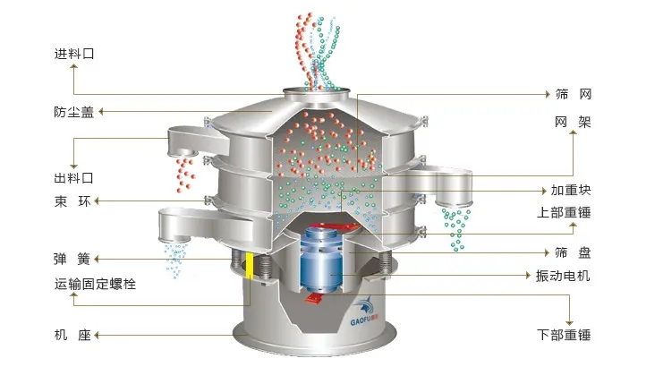 振動(dòng)篩的日常維護(hù)、定期檢查和修理