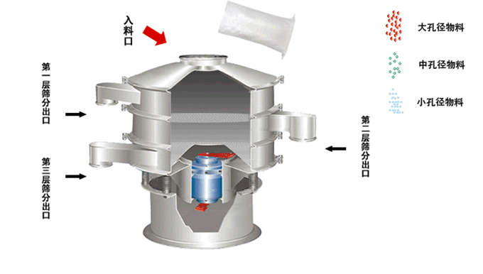 旋振篩篩分效果的調(diào)整